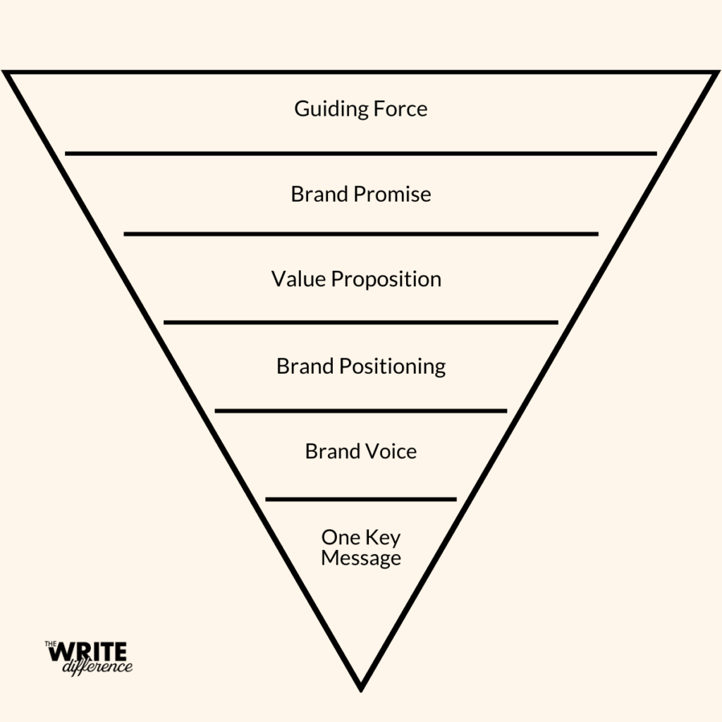 brand message hierarchy